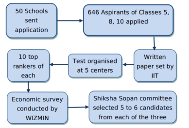 selection Process